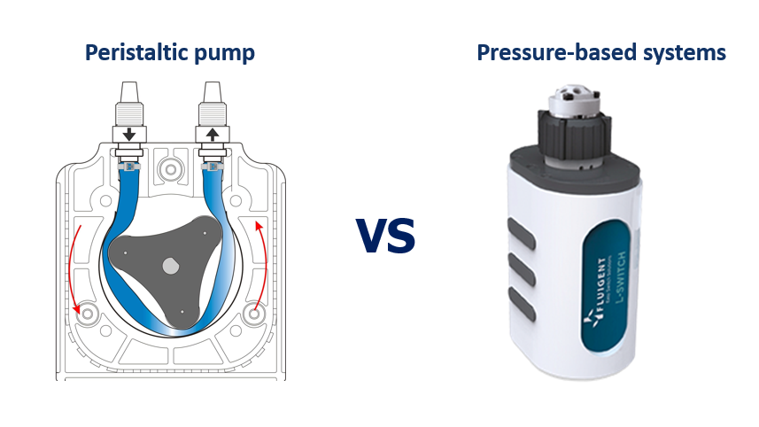 Peristaltic pump vs pressure-based microfluidic flow control sytems for Organ on chip applications