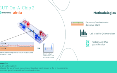 BE-Doubleflow App. notes: Gut-on-chip 2